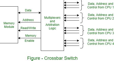 crossbar switch geeksforgeeks