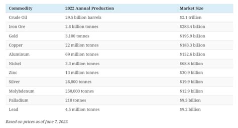 Sizing Up The Oil Market Vs Top Metal Markets Combined Mining