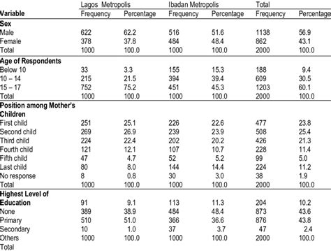 1 Socio Demographic Background Of Respondents Download Scientific Diagram