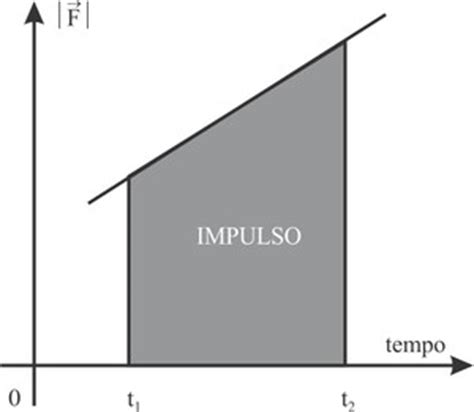 Impulso E Quantidade De Movimento Exemplos Novo Exemplo