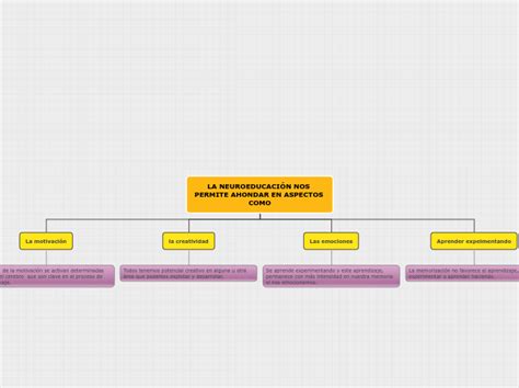 Organigrama Mind Map