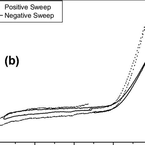 Typical Cyclic Voltammograms Obtained After Electrochemical Sequence Download Scientific