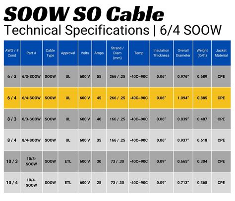 64 Soow Cable Cord Wire 6 Gauge 6 Awg 4 Conductor 600v Portable Pow