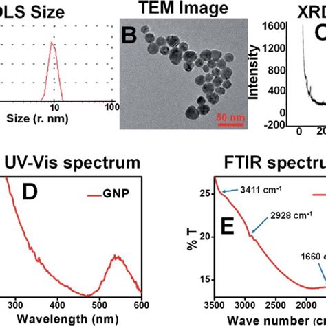 A Dls Size B Tem Image C Xrd Pattern D Uv Vis Spectrum 328 G