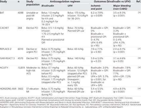 Use of direct thrombin inhibitors in patients undergoing percutaneous ...