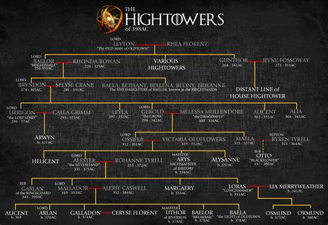 House Hightower | Iron Throne Role Play Wikia | Fandom