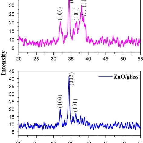 Xrd Patterns Of Bare Zno And Aunps Zno Films With Aunps Obtained For