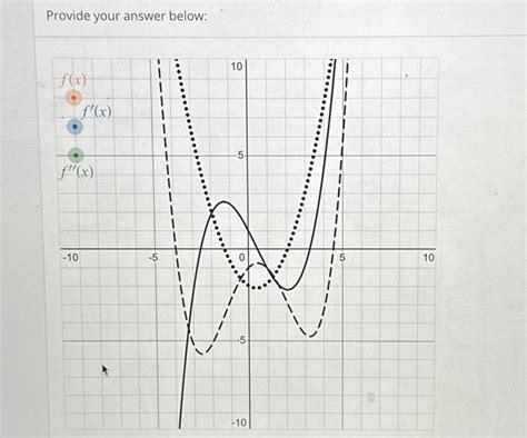 Solved The Curves Of Three Polynomials That Are Related To Chegg