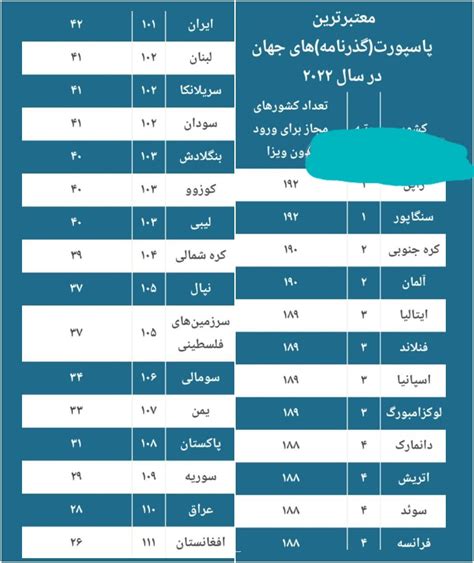 قوی ترین پاسپورت دنیا و رتبه ایران در سال 2022 عکس ویسگون