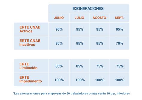 El Consejo de Ministros aprueba de la prórroga de los ERTE hasta el 30