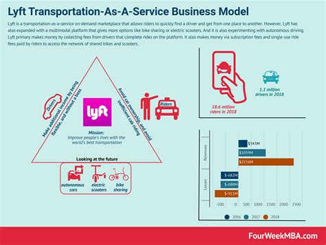 How Does Uber Make Money? Uber Business Model Analysis - FourWeekMBA