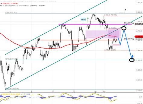 Dax Tagesausblick Widerst Nde Und Unterst Tzungen Des Tages Stock