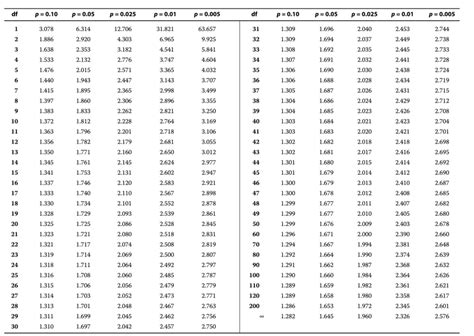 T Table Degrees Of Freedom Chart