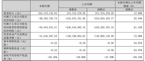 东易日盛2023年一季度营收净利双增长 数装业务开启新一轮增长期凤凰网商业凤凰网