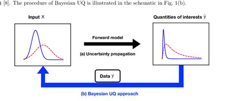 Schematic Of Uncertainty Quantification A Uncertainty Propagation