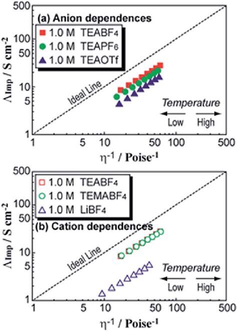 Walden Plots For 1 0 M Pc Electrolytes For A Tea With Three