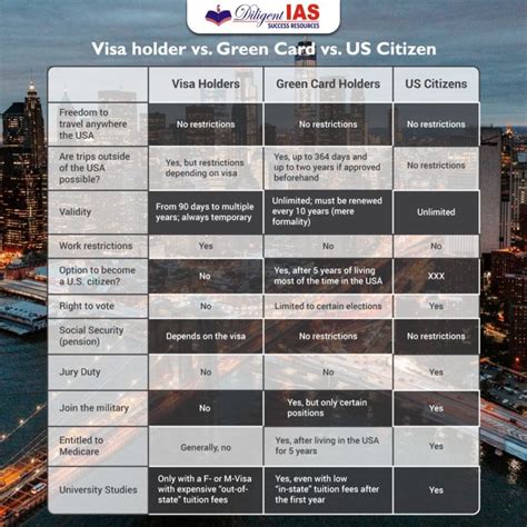 United States Green Cards Lawful Permanent Resident Card