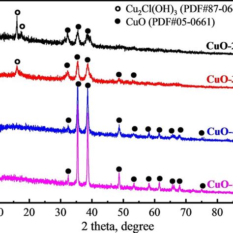 Xrd Patterns Of The Fresh Cuo Catalysts Calcined At Different