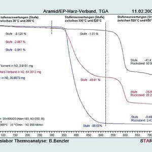 Fasergehaltbestimmung Durch Thermogravimetrische Analyse