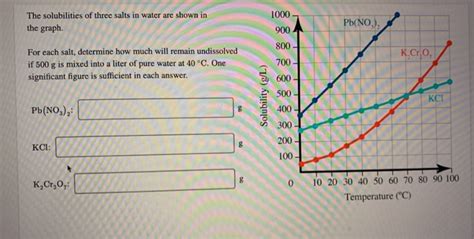 Solved The Solubilities Of Three Salts In Water Are Shown In