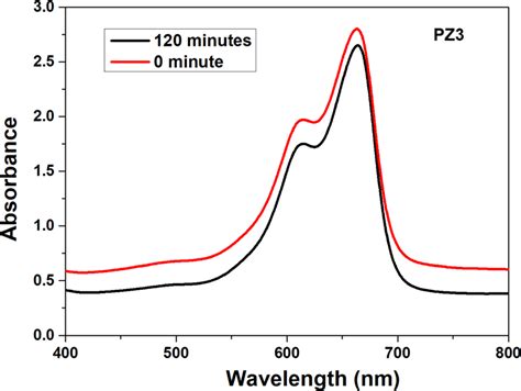 Time Dependent UV Vis Absorbance Spectra Of Methylene Blue In The