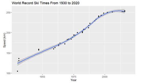 How fast can one ski? An analysis of speed skiing world records from ...