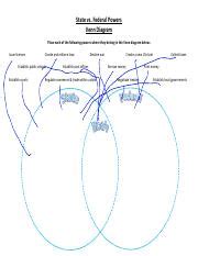 State Vs Federal Powers A Venn Diagram Comparison Of Powers Course Hero