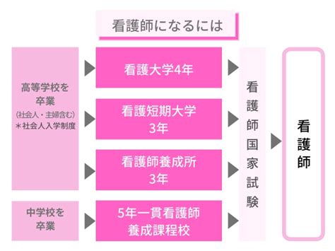 看護師になるには？主婦や社会人からの道のりや資格・費用について解説 情報かる・ける