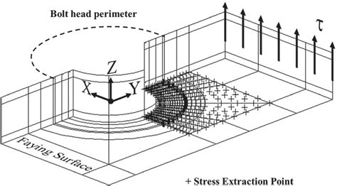 Stress tensor extraction points along FEM faying surface | Download Scientific Diagram