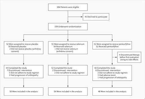 Selenium And The Course Of Mild Graves Orbitopathy New England