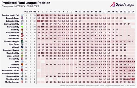 Championship 2023 24 Season Predictions September Update Opta Analyst