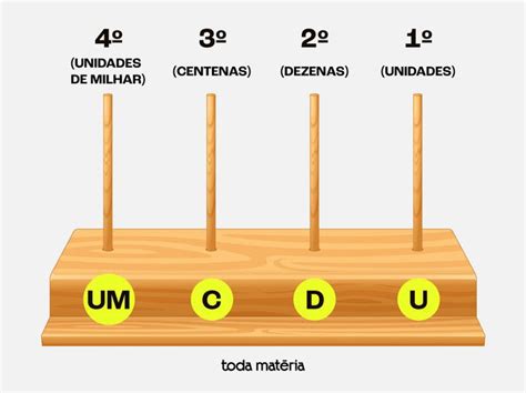 Modelo De Abaco - Ábaco: entenda o que é e como funciona (aprenda a usar) - Toda Matéria