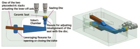 Piezo Valve Actuators Dynamic Structures And Materials Llc