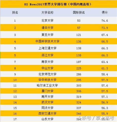 最新usnews世界大學排名出爐，中國這110所高校上榜 每日頭條