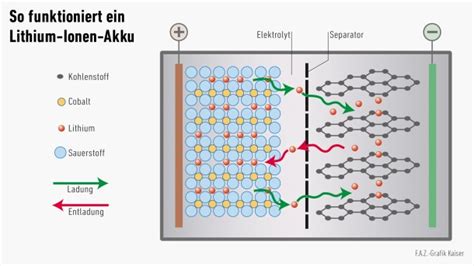 Öffnung Stand Weltweit lithium cobalt akku Zug Neuheit Kurs