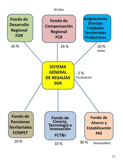 Ppt Nuevo Sistema General De Regalías Y Su Impacto En El Chocó Powerpoint Presentation Id