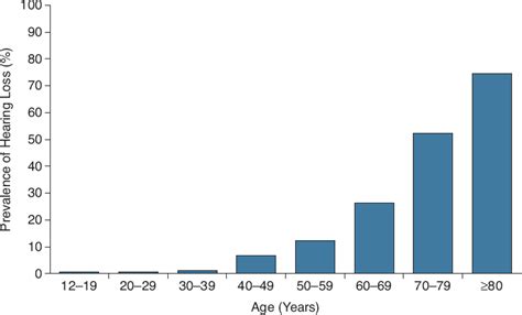 2 Hearing Loss Extent Impact And Research Needs Hearing Health