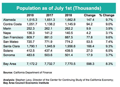 Bay Area Population Growth is Slowing | Bay Area Council Economic Institute