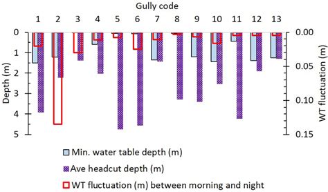 Comparison Of Minimum Groundwater Table Depth Gully Headcut Depth And