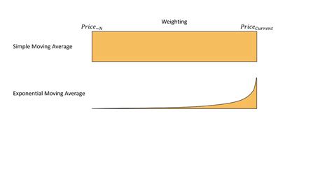 Exponential Moving Average | Enlightened Stock Trading