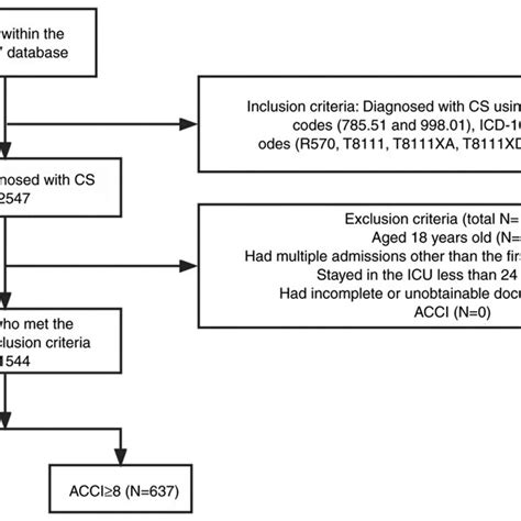 Flowchart Of Patient Selection CS Cardiogenic Shock MIMIC IV