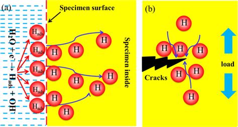 Schematic Of Scc Failure Controlled Be Hydrogen Embrittlement A