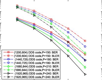 Performance Comparison Of Qc Ldpc Codes With Designed Rate From