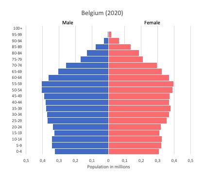 Belgium Population