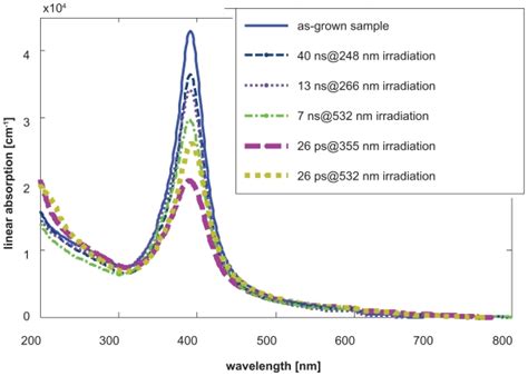 Linear Absorption Spectra After Laser Irradiation At Different Pulse