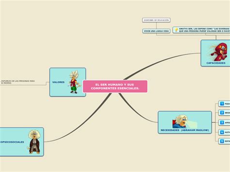 EL SER HUMANO Y SUS COMPONENTES ESENCIALES Mind Map