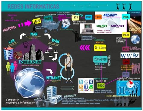 Redes Informáticas Timeline Timetoast Timelines