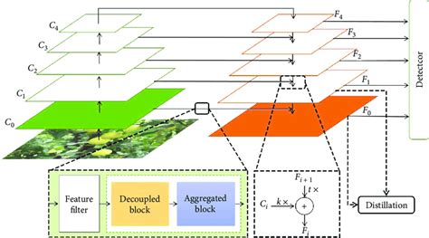 The Overview Of Balanced Feature Pyramid Network Bfp Net The C I I