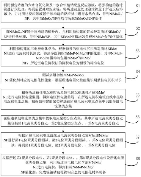 一种镍钼磷包覆镍钼合金的电催化材料制备方法及装置