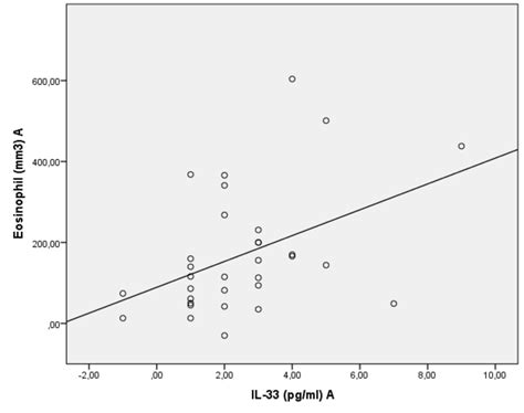 Correlation Analysis Results Il 33 And Eosinophil Download